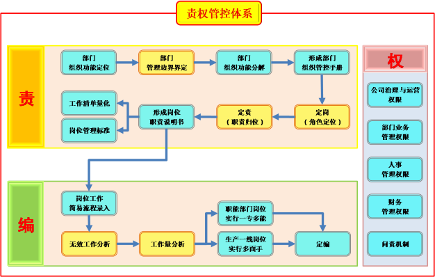 責(zé)權(quán)管控體系1.png