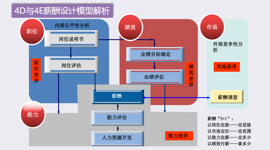 薪酬4D與4E設(shè)計(jì)模型.png