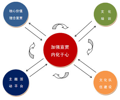 企業(yè)文化雷達(dá)圖