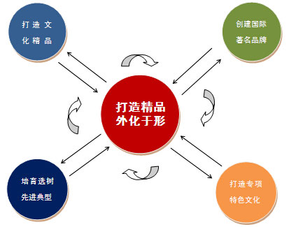 企業(yè)文化建設(shè)雷達(dá)圖