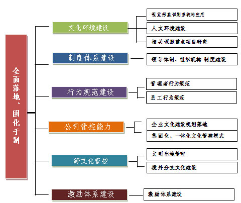 企業(yè)文化建設(shè)矩陣圖