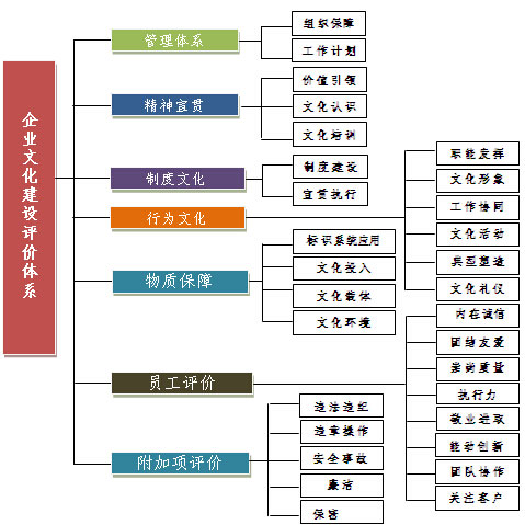 企業(yè)文化建設(shè)矩陣圖