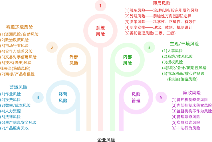 企業(yè)風(fēng)險