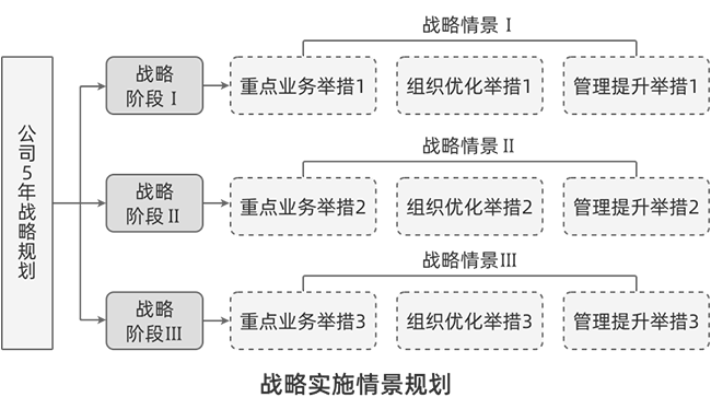 戰(zhàn)略實(shí)施情景規(guī)劃