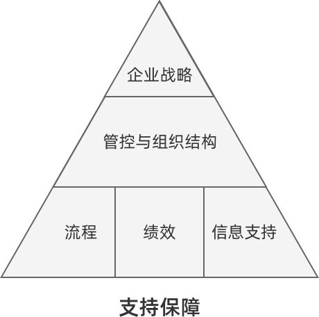 戰(zhàn)略實(shí)施支持保障