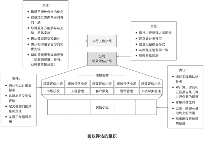 績(jī)效評(píng)估的組織