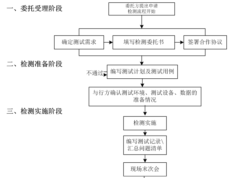 金融領(lǐng)域安全I(xiàn)C卡和密碼應(yīng)用示范工程驗(yàn)收測(cè)試（國密算法改造驗(yàn)收）