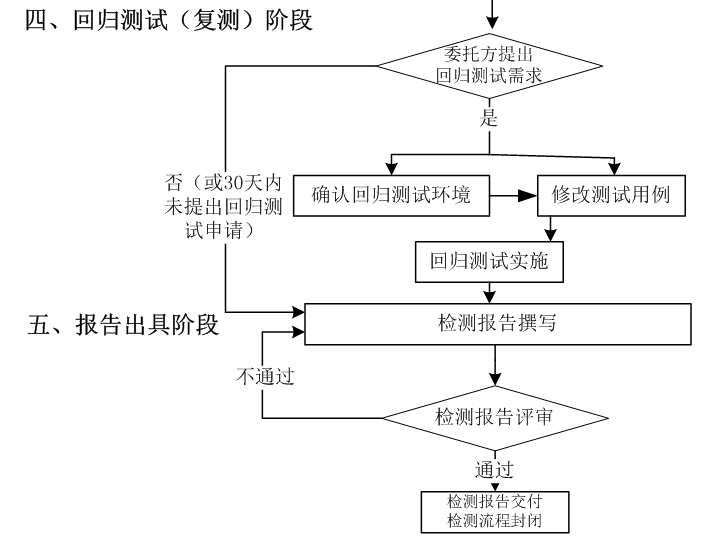 金融領(lǐng)域安全I(xiàn)C卡和密碼應(yīng)用示范工程驗(yàn)收測(cè)試（國密算法改造驗(yàn)收）