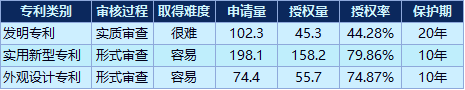 數(shù)據(jù)來(lái)源：國(guó)家知識(shí)產(chǎn)權(quán)局|新浪財(cái)經(jīng)（單位：萬(wàn)）