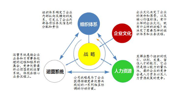 戰(zhàn)略規(guī)劃咨詢的五個關鍵要素