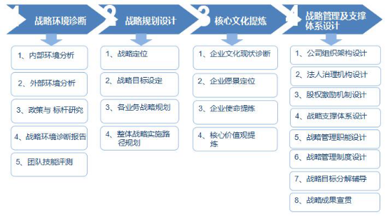 戰(zhàn)略規(guī)劃實施流程圖