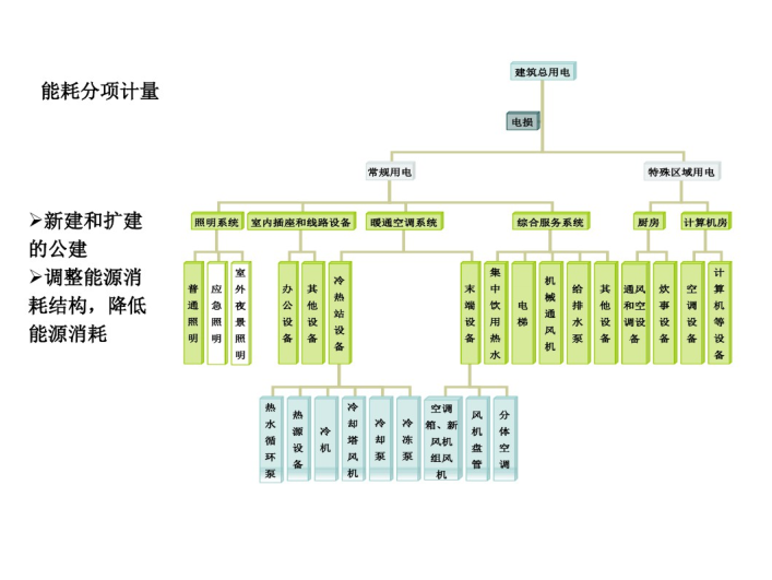 能耗分項(xiàng)計(jì)量