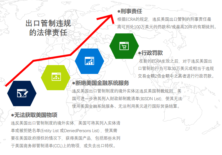 美出口管制與法律風(fēng)險(xiǎn)(圖15)