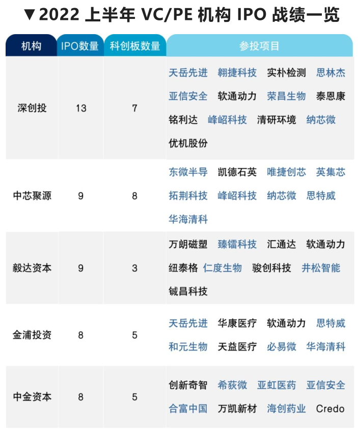 2022 上半年 VC/PE 機(jī)構(gòu) IPO 戰(zhàn)績(jī)...