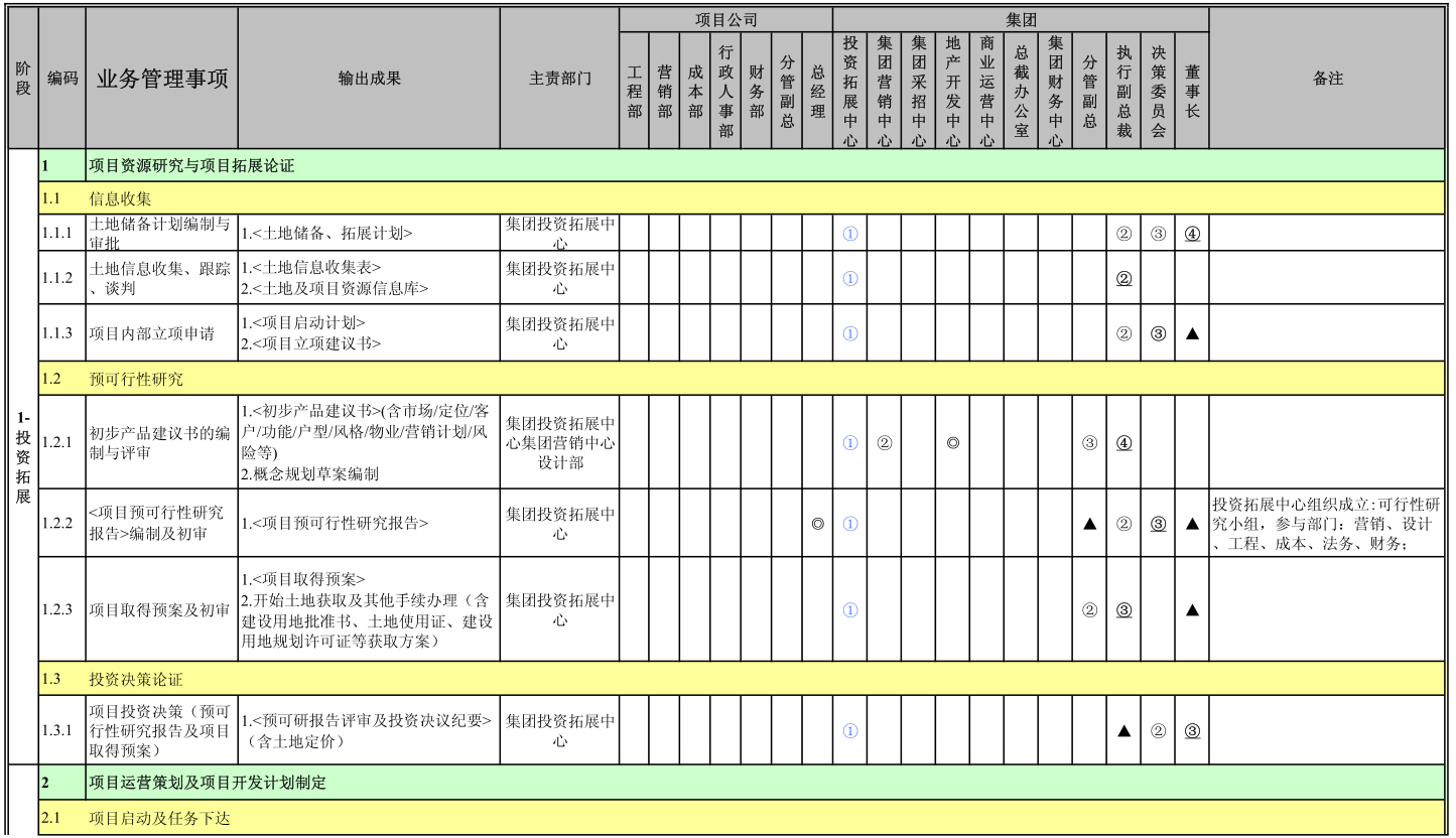 集團(tuán)權(quán)責(zé)手冊(cè)(業(yè)務(wù)管理權(quán)限))