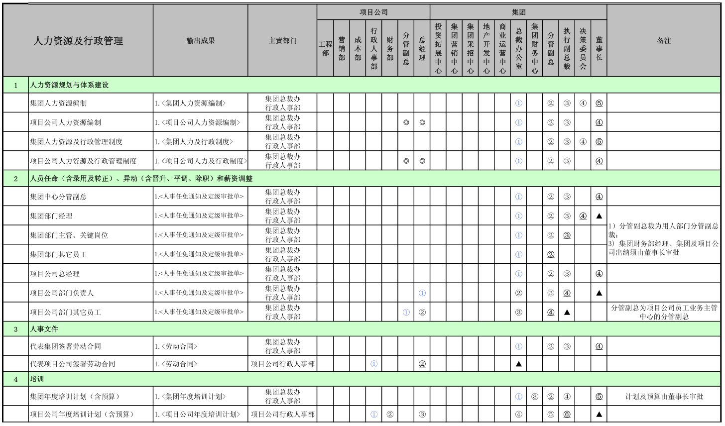 集團(tuán)權(quán)責(zé)手冊(cè)(行政及人事管理權(quán)限...