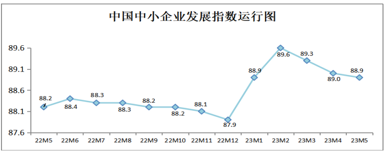 5月中國(guó)中小企業(yè)發(fā)展指數(shù)降幅有所...