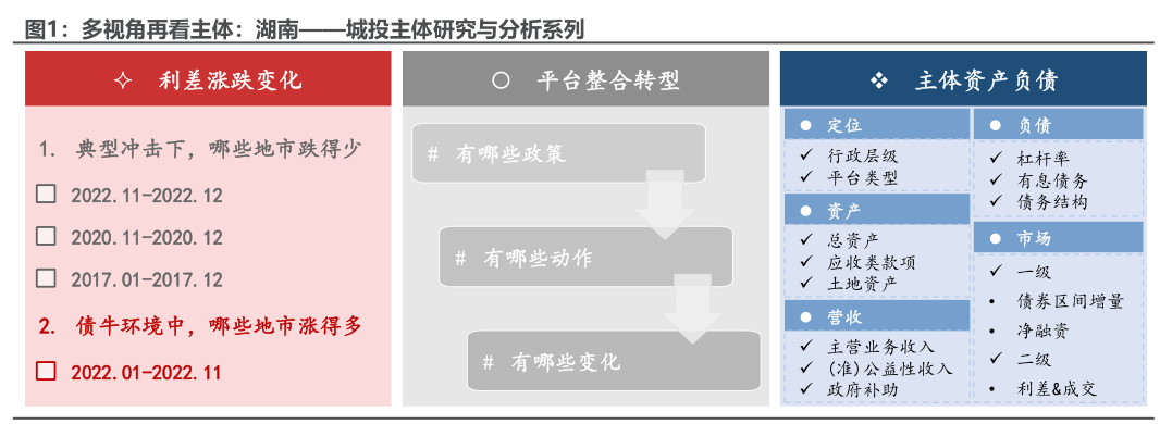 城投主體研究系列：湖南篇