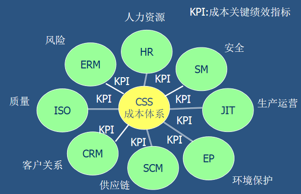 成本效益